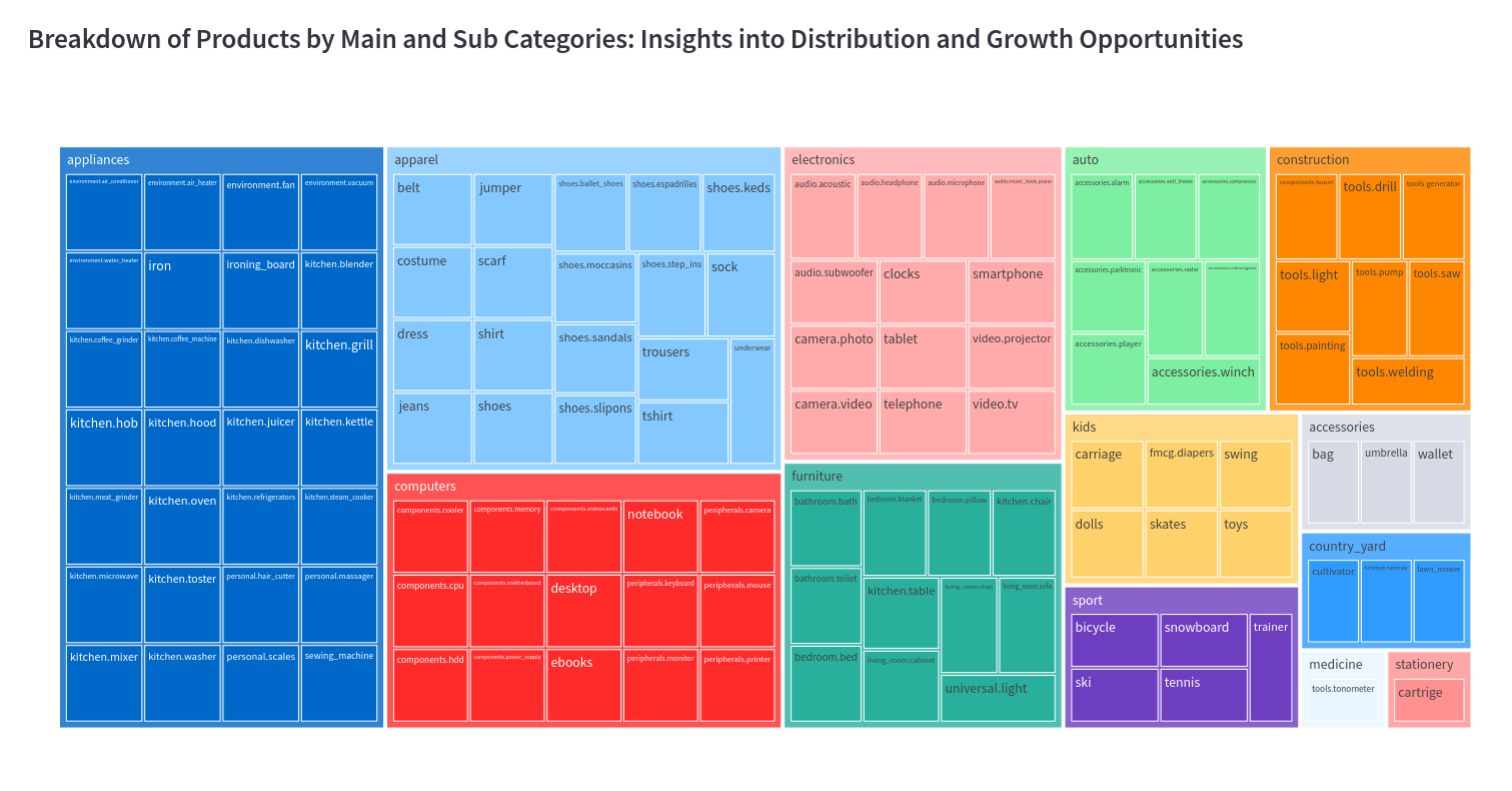 Distribution of Main Categories