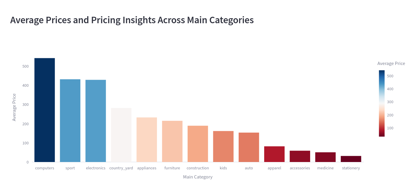 Distribution of Main Categories