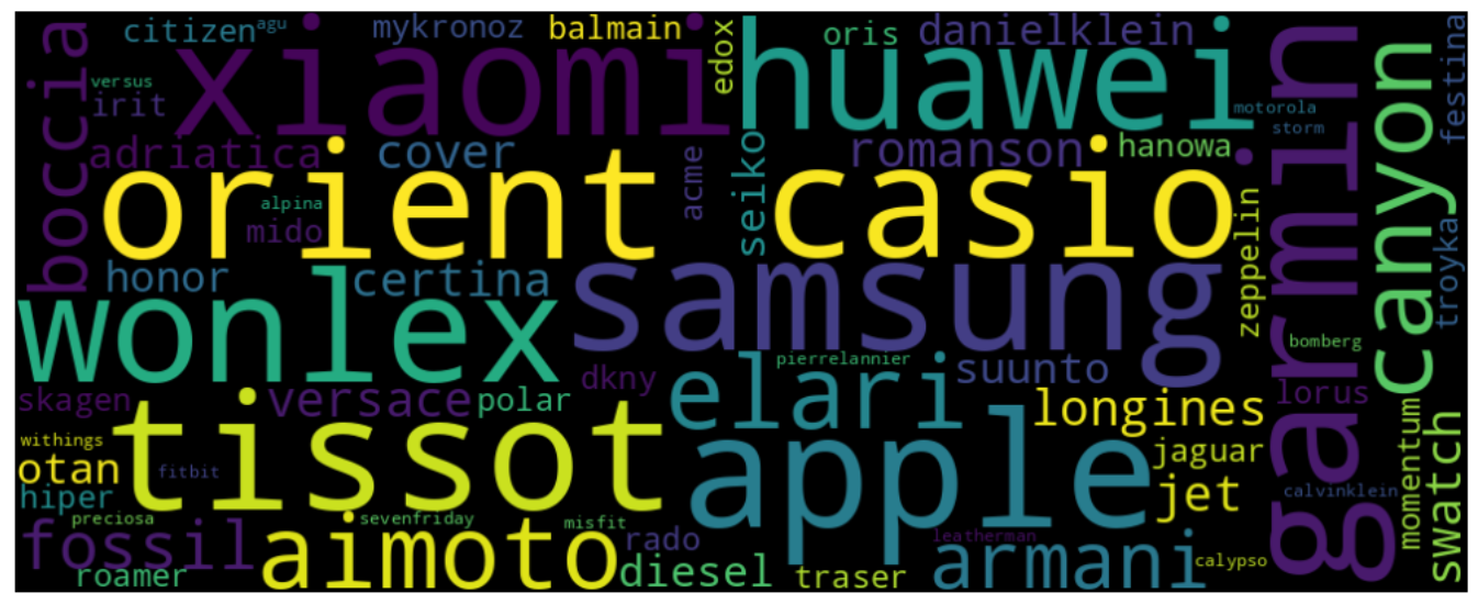 Distribution of Main Categories