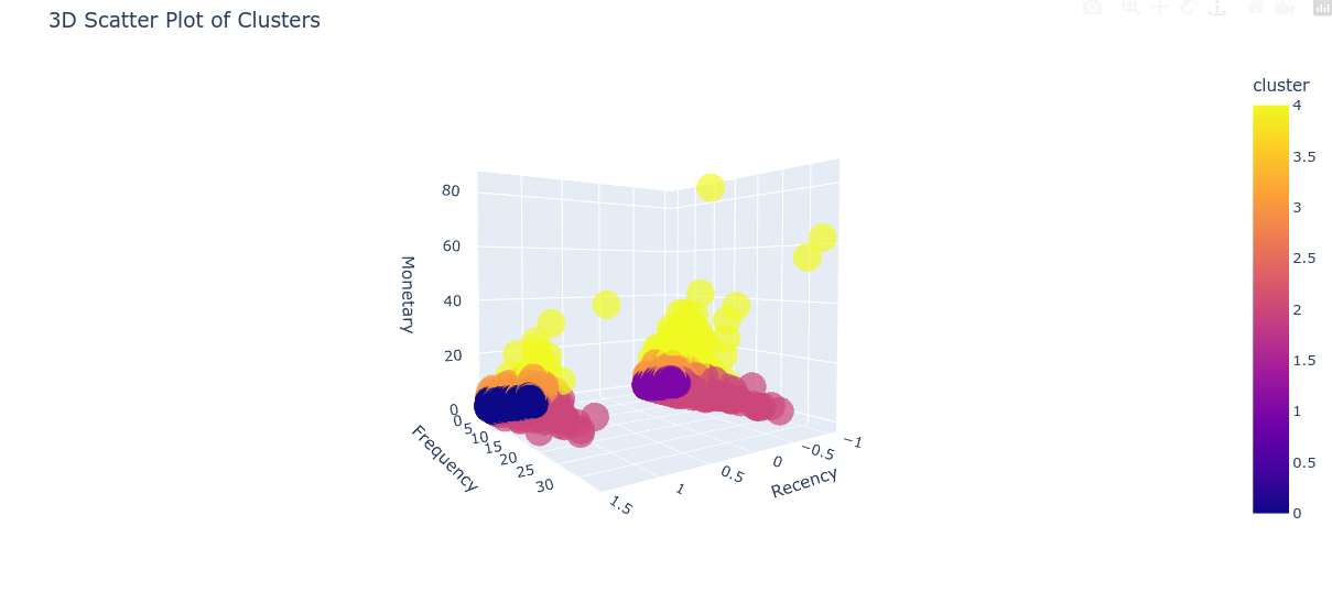 Distribution of Main Categories