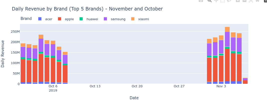 Distribution of Main Categories