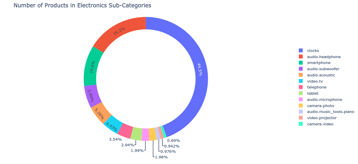Distribution of Main Categories
