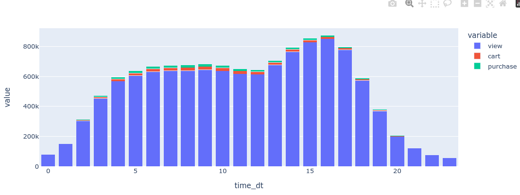 Distribution of Main Categories