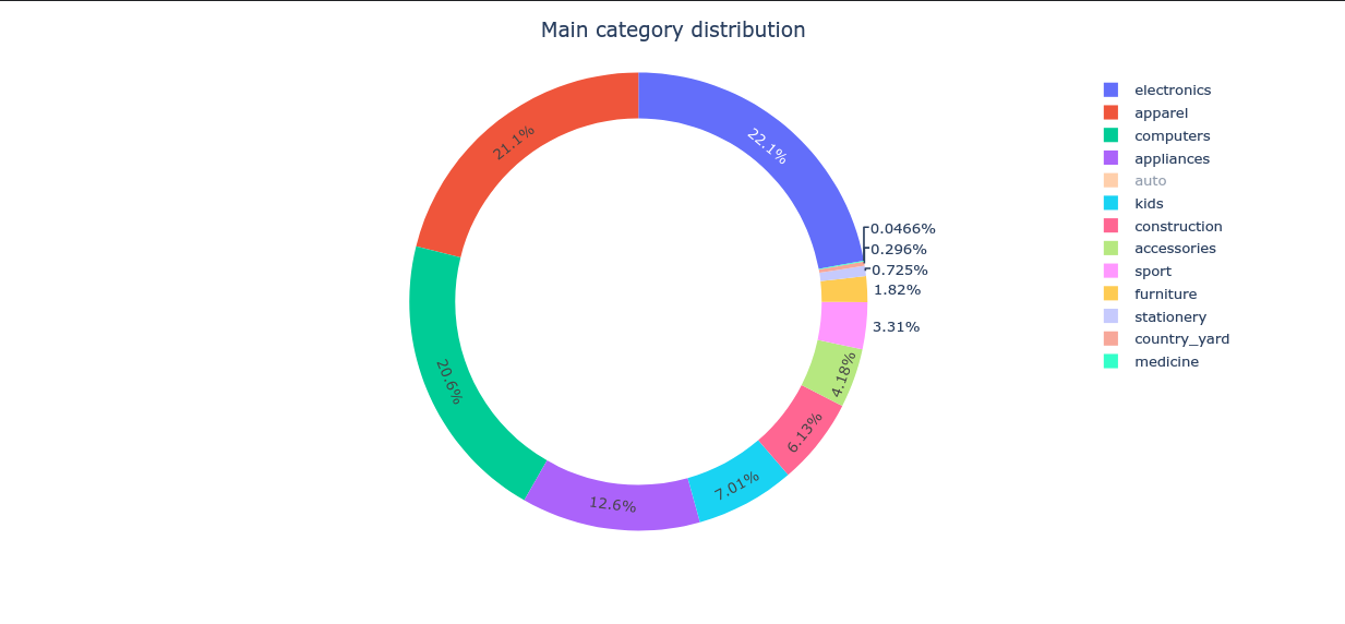 Distribution of Main Categories