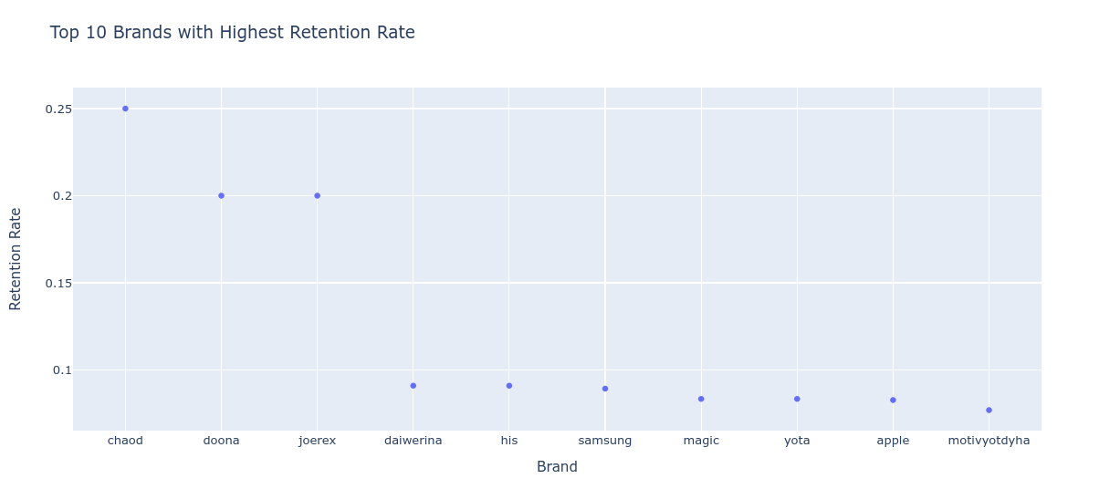 Distribution of Main Categories