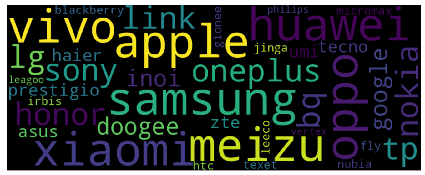 Distribution of Main Categories