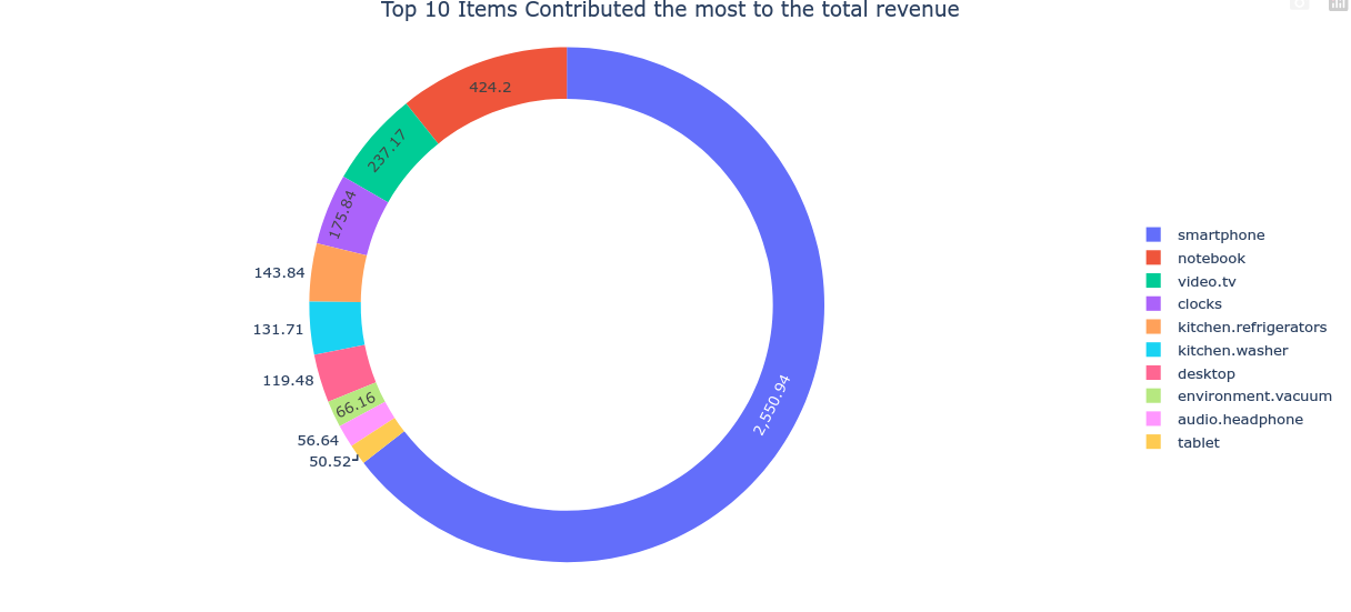 Distribution of Main Categories
