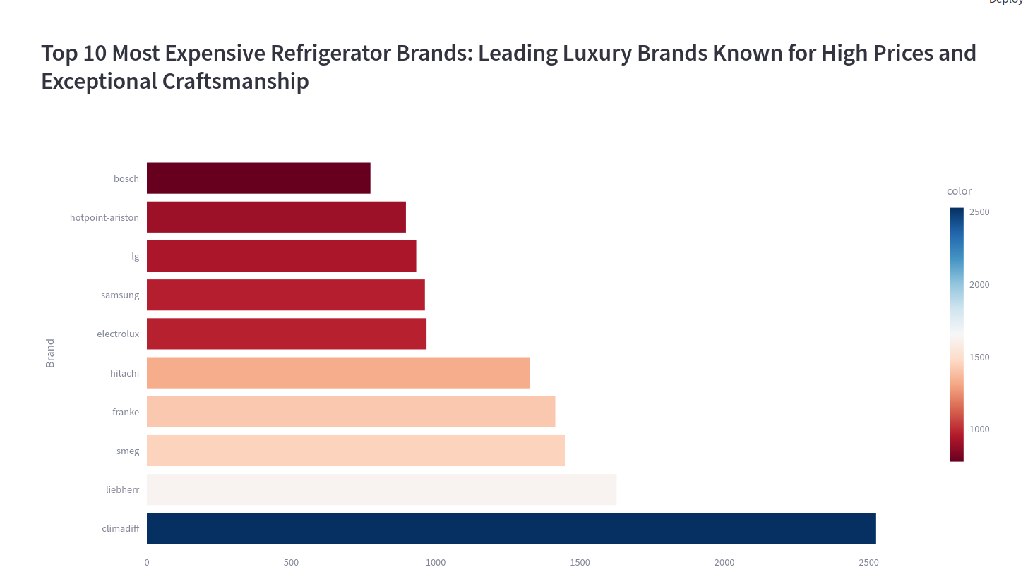 Distribution of Main Categories