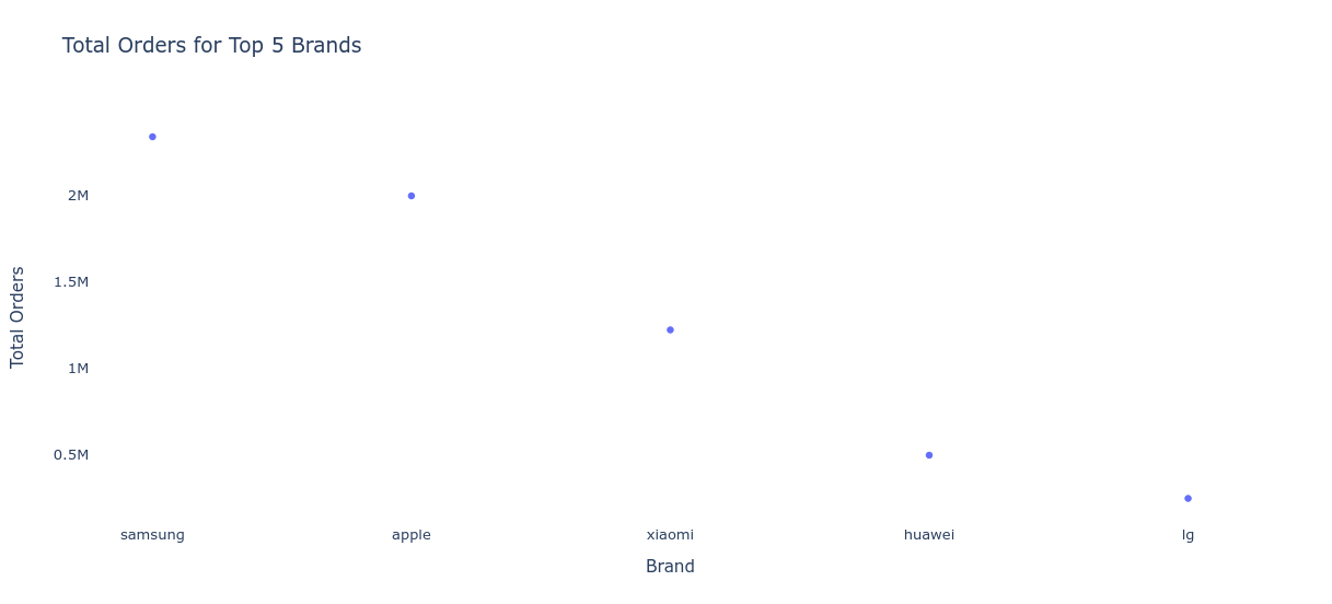 Distribution of Main Categories