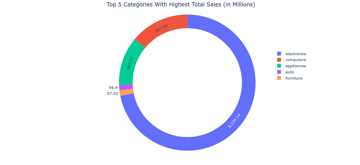 Distribution of Main Categories