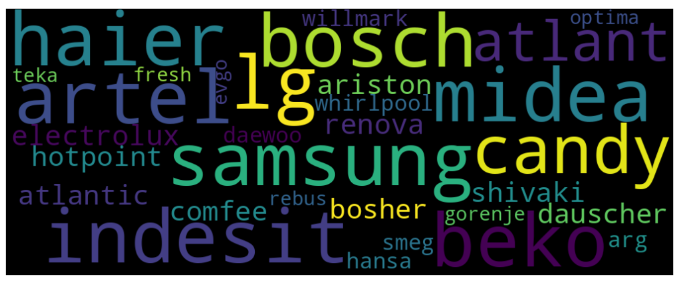 Distribution of Main Categories